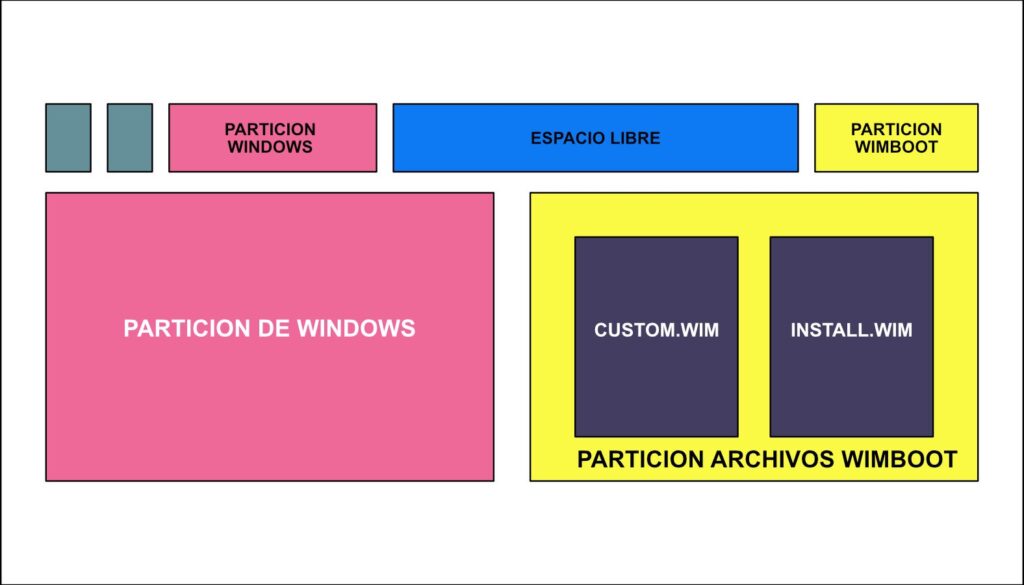 Modo de Arranque Normal vs. WIMBoot en Windows ¿Cuál es la Diferencia?