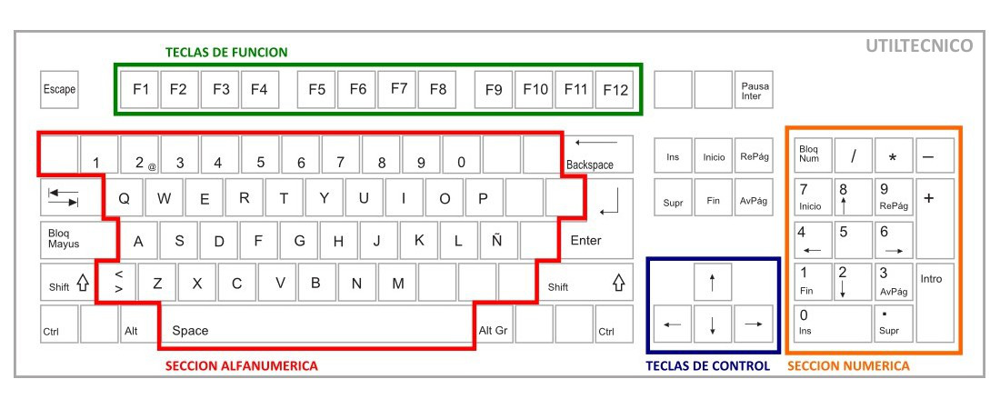 Partes basicas de un teclado Partes basicas de un teclado